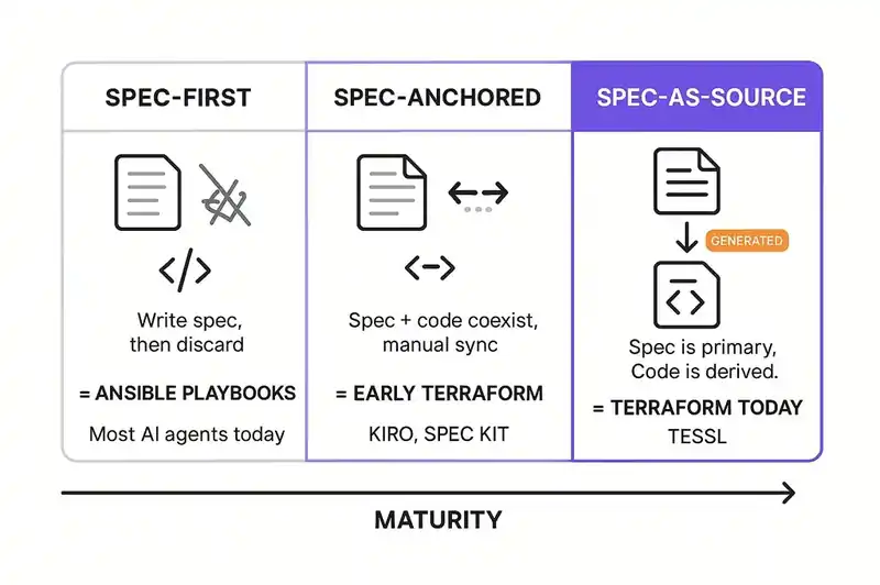 Three maturity levels in the shift from imperative code-first to declarative identity-first development