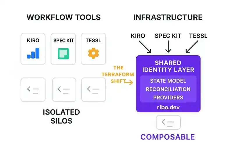 The shift from workflow tooling to infrastructure tooling for managing software identity
