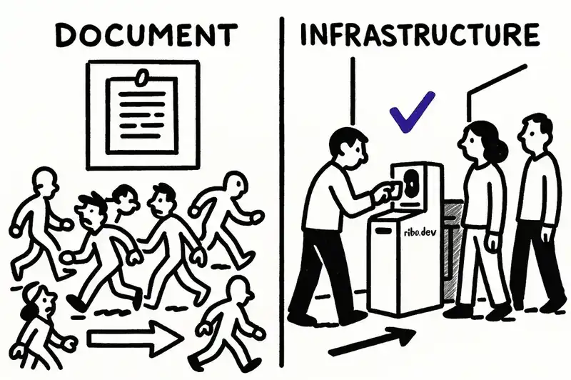 The Truth Layer Needs Infrastructure, Not Just Documents | ribo.dev