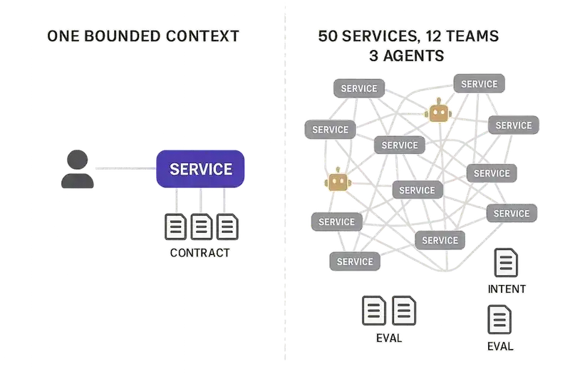 One bounded context is manageable — one developer, one service, connected truth documents. At scale, 50 services and autonomous agents sprawl while truth documents sit disconnected and unreachable.