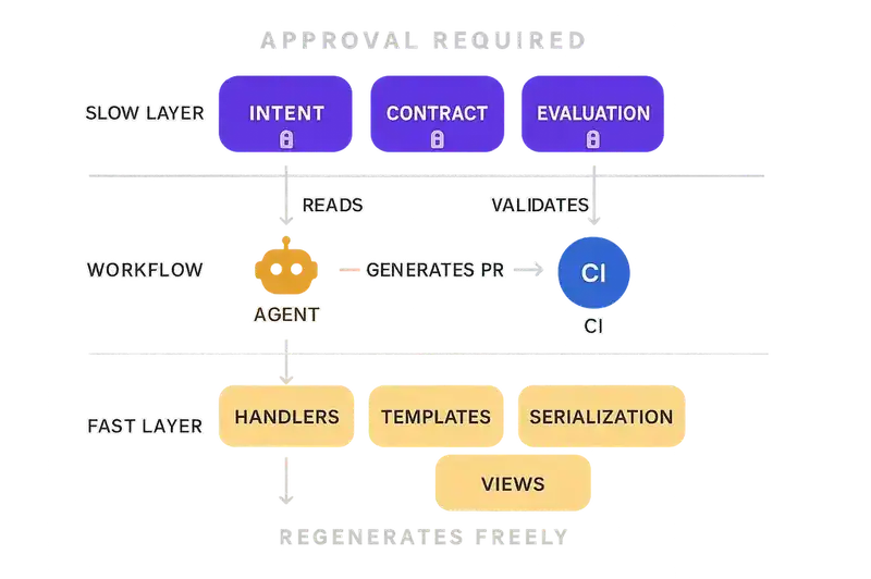 Truth infrastructure in layers: the slow layer holds intent, contract, and evaluation artifacts behind approval gates. Agents read these before generating code, CI validates against them, and the fast layer — handlers, templates, views — regenerates freely.