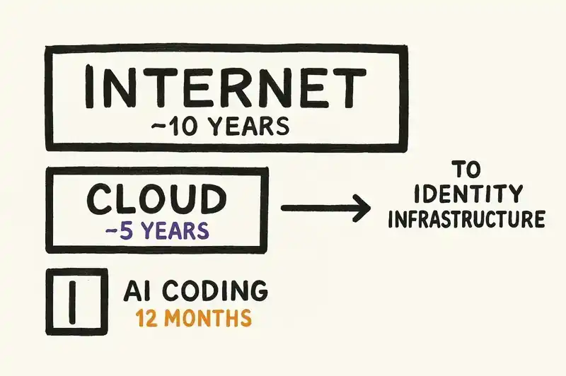 How quickly the industry shifted from code-first to specification-first thinking