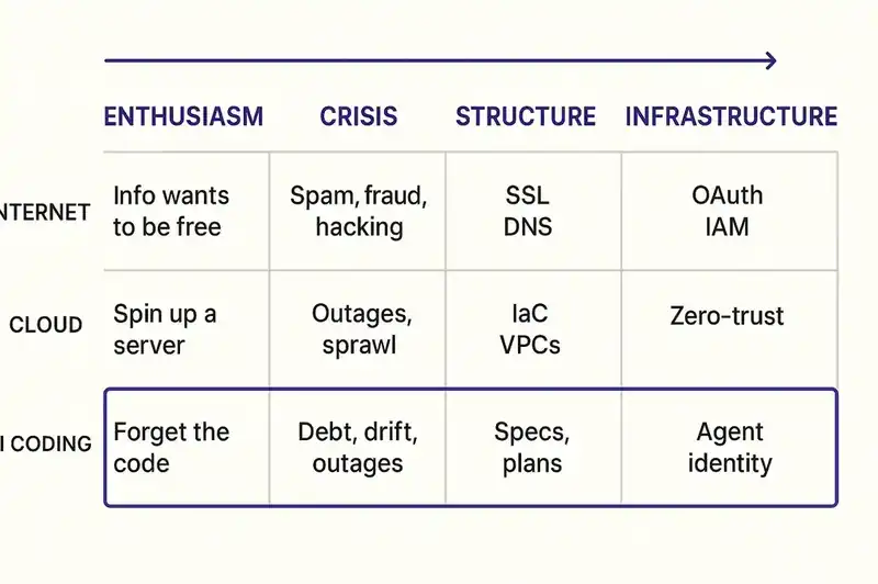 The repeating pattern across technology shifts: resist, adapt, or get replaced