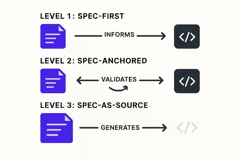 Three maturity levels of spec-driven development: spec-first, spec-anchored, spec-as-source