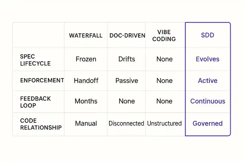 How spec-driven development compares to traditional development, TDD, and documentation-first approaches