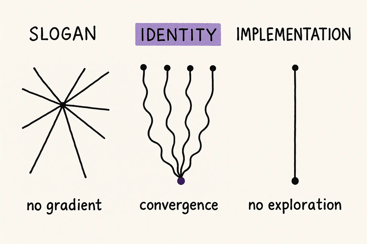 The specificity spectrum from slogan to implementation, with identity as the sweet spot where multiple paths converge on a shared target