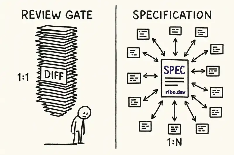 Why review gates fail at scale while specifications prevent the problem upstream