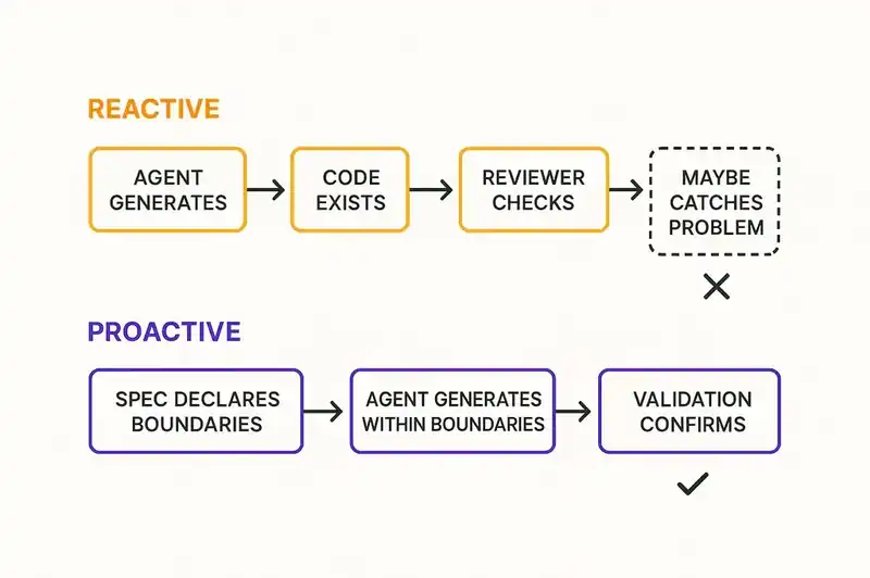 The difference between reactive governance after incidents and proactive governance through declarations