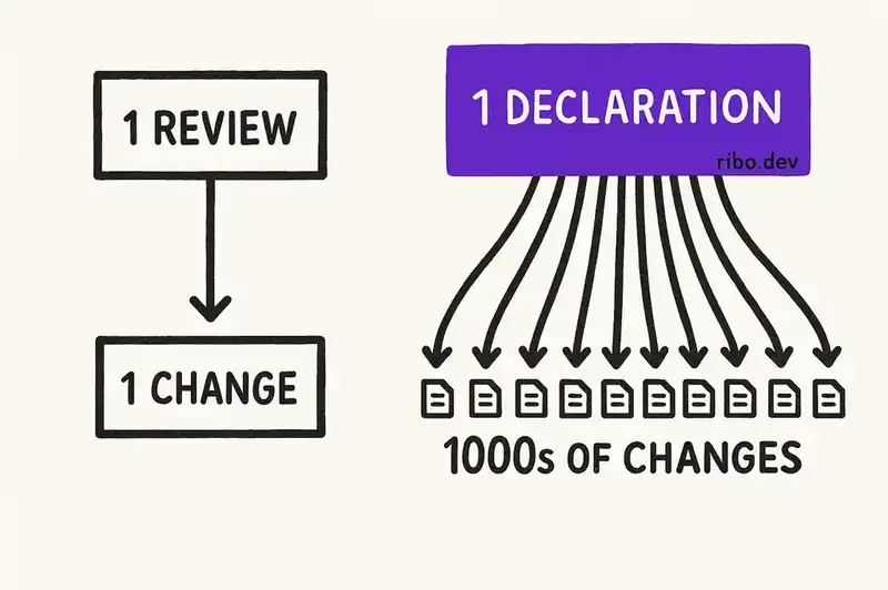 How one declaration constrains many changes without requiring individual review of each