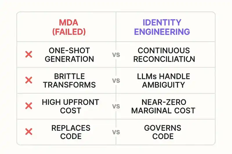 Four structural differences between identity engineering and model-driven architecture