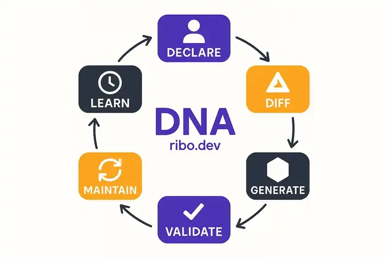 The reconciliation loop: Declare identity, Diff against code, Generate changes, Validate against identity, Maintain compliance, Learn from history. DNA at the center, powered by ribo.dev.