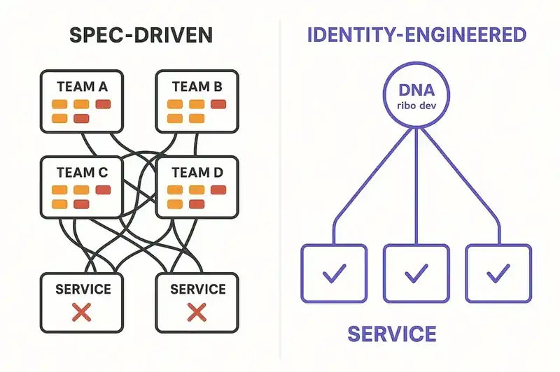Spec-driven compliance scatters tickets across teams with some falling through the cracks. Identity-engineered compliance propagates from a single DNA source to all services with consistent enforcement.