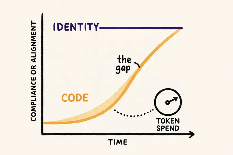The gap between declared identity and current code narrows over time. Token spend controls how fast the code converges toward the identity. More tokens, faster convergence.