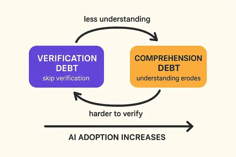How shipping code you do not understand creates a compounding loop of knowledge debt