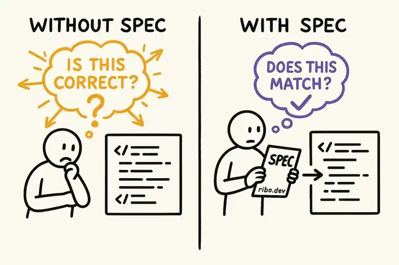 Open-ended code review versus closed specification-based verification