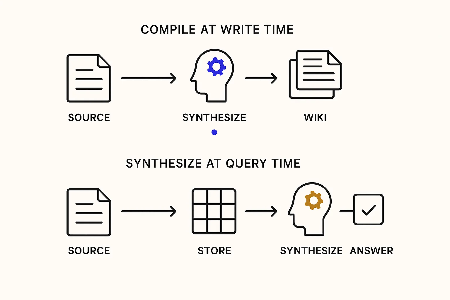 Karpathy's wiki places synthesis at write time. Open Brain places synthesis at query time. Two valid architectures for the same fork.
