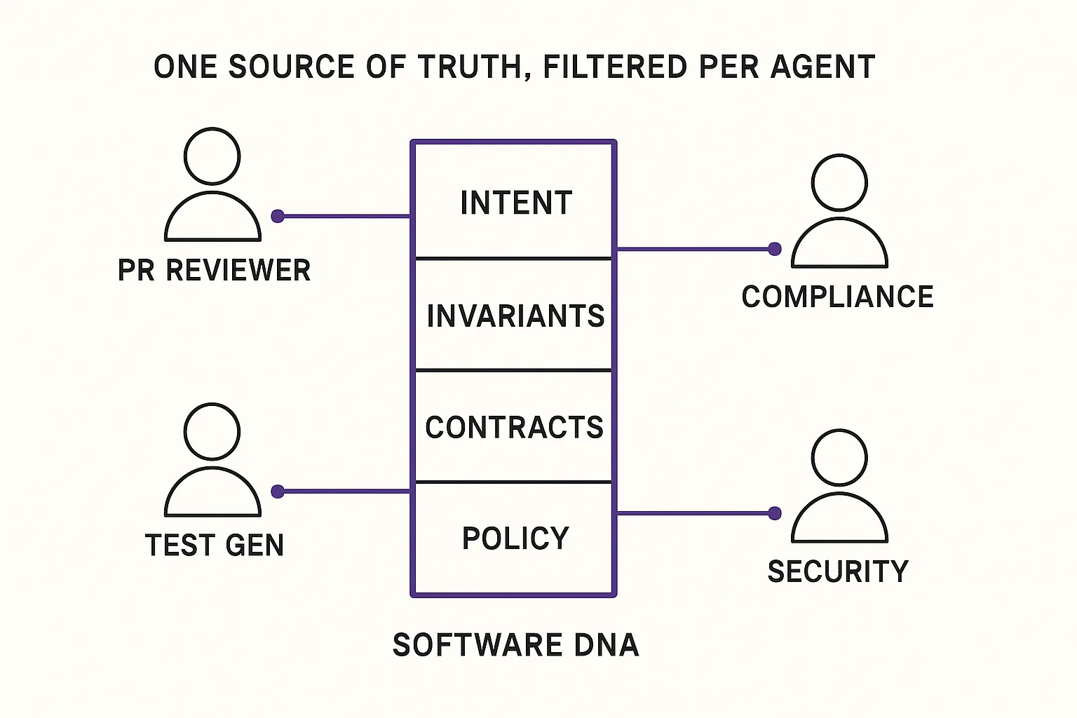One Software DNA source of truth, with each agent reading only the filtered subset it needs.