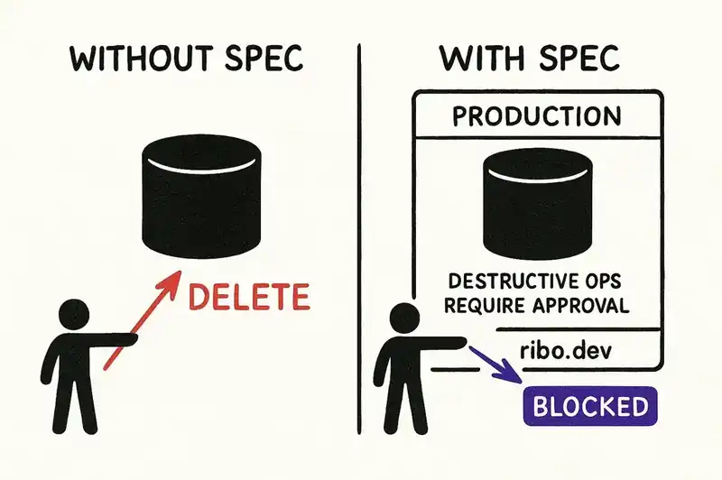 What a specification prevents: scope creep, unauthorized access patterns, and unvalidated changes
