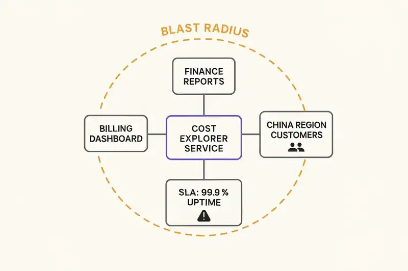 Declaring blast radius boundaries so agents know what they can and cannot modify