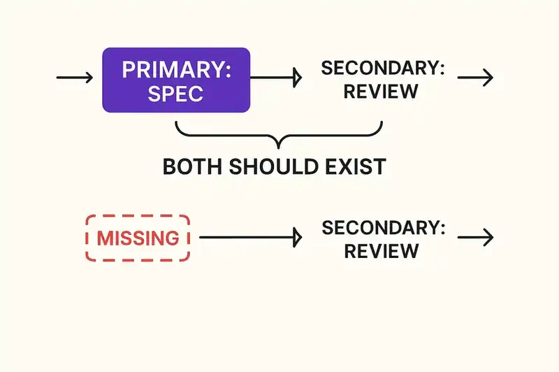 Primary controls via specification versus secondary controls via access restrictions