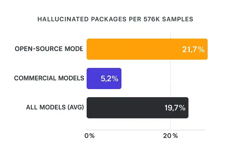Package hallucination rates vary significantly across AI models and programming languages
