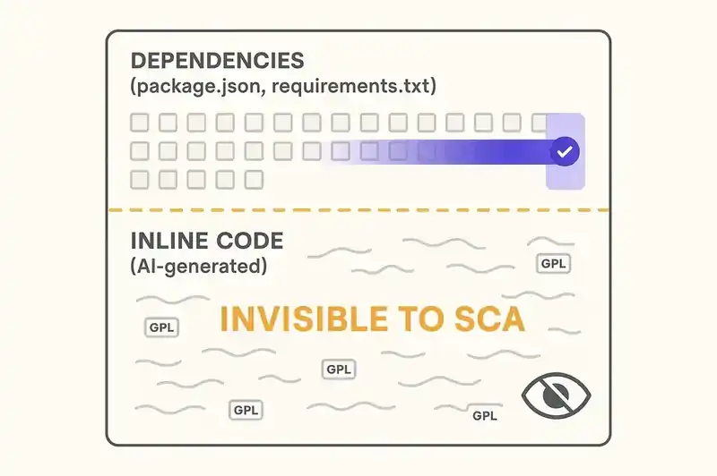 The detection gap between when a license violation is introduced and when it is discovered
