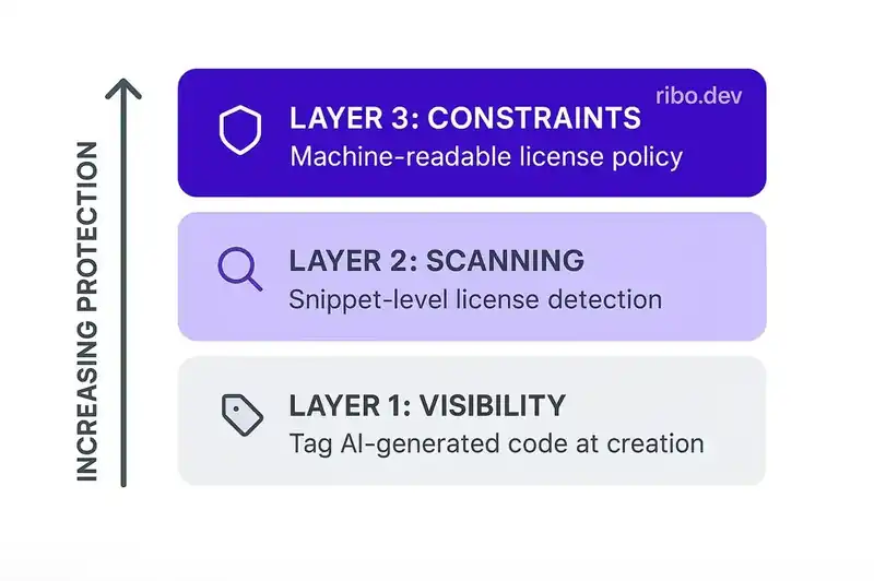 Three layers of defense against accidental open-source license violations