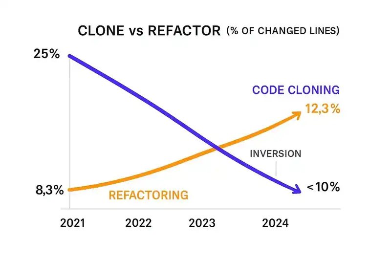 Code cloning increasing eightfold while refactoring drops from 25% to under 10% of changes