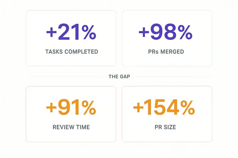 Faros AI data showing 91% increase in review time and 154% larger PRs on high-AI-adoption teams