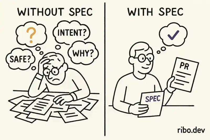 How specification-based review converts open-ended evaluation into bounded verification