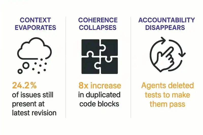 Three breakdowns that occur when software lacks persistent identity: drift, duplication, and violation