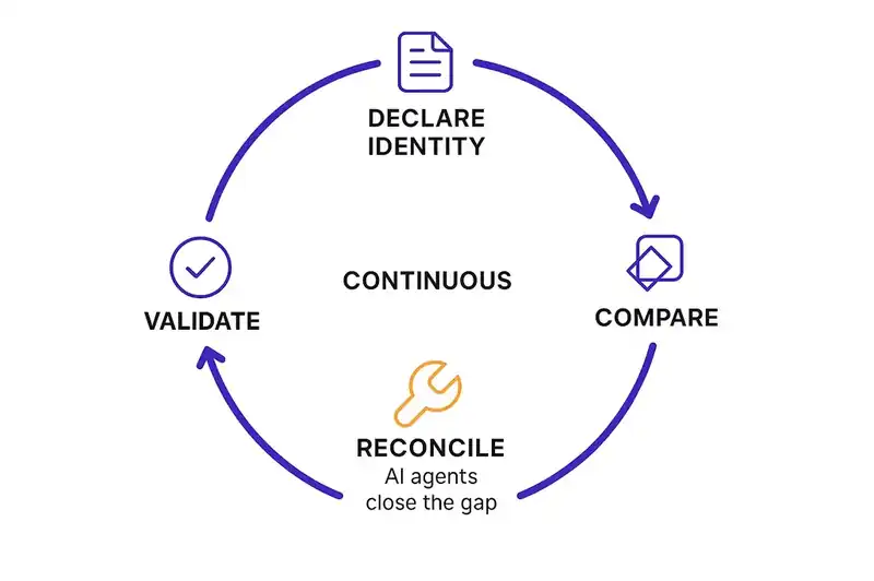 The continuous reconciliation loop between declared identity and actual implementation