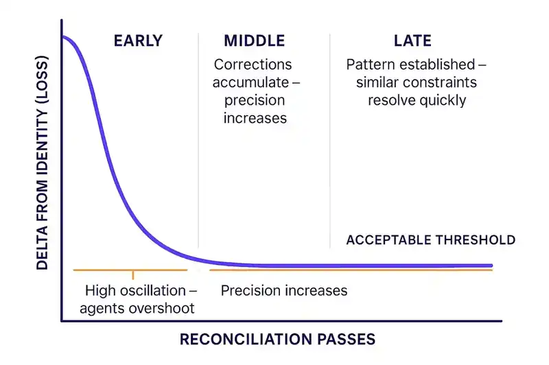 Software maintenance follows a pattern similar to training loss curves: diminishing returns without identity