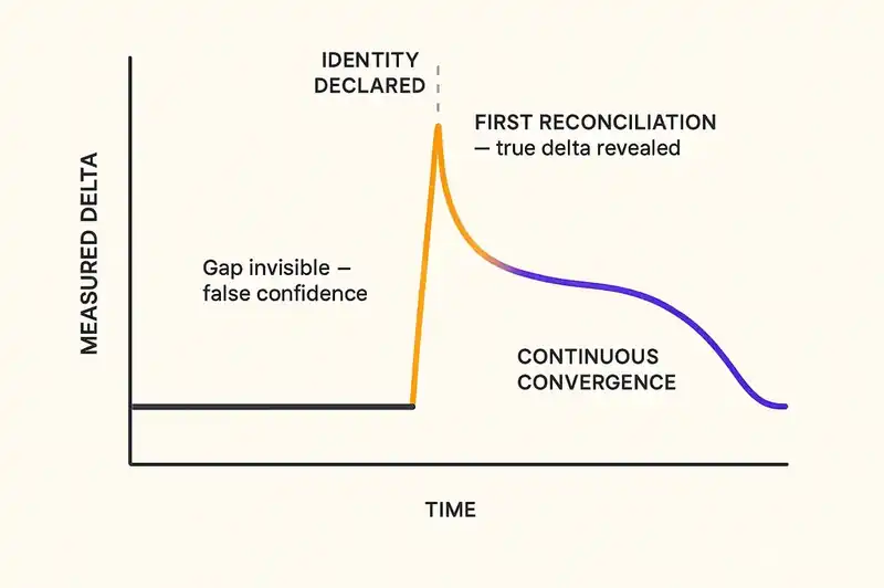 The spike of truth when a team discovers the gap between what software should be and what it is